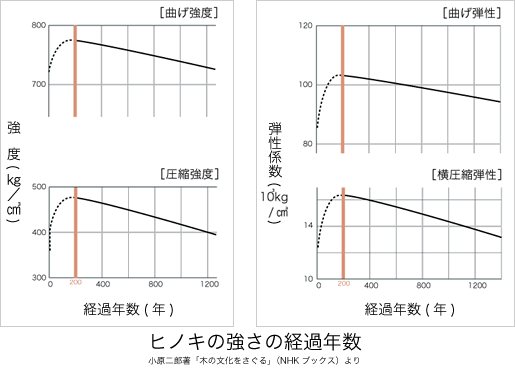 木材の耐久性