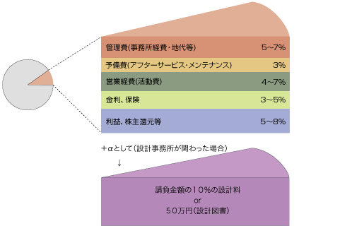 工務店経費20~30%の場合